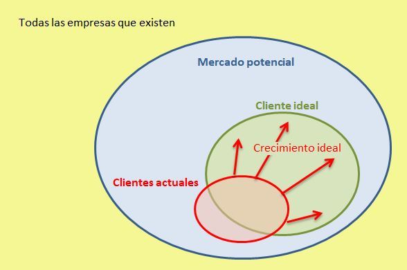 ideal potencial y client